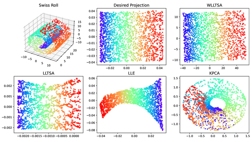 Weighted Linear Local Tangent Space Alignment via Geometrically Inspired Weighted PCA for Fault Detection